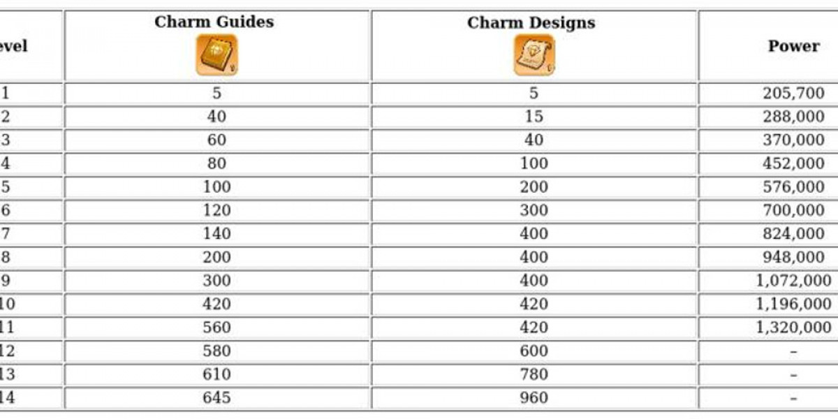 Governor Charms – Upgrade Guide for Kingshot Gear