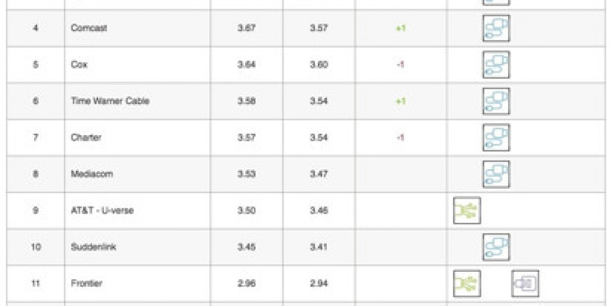 Netflix ISP Speed Index - November 2016 Shifts