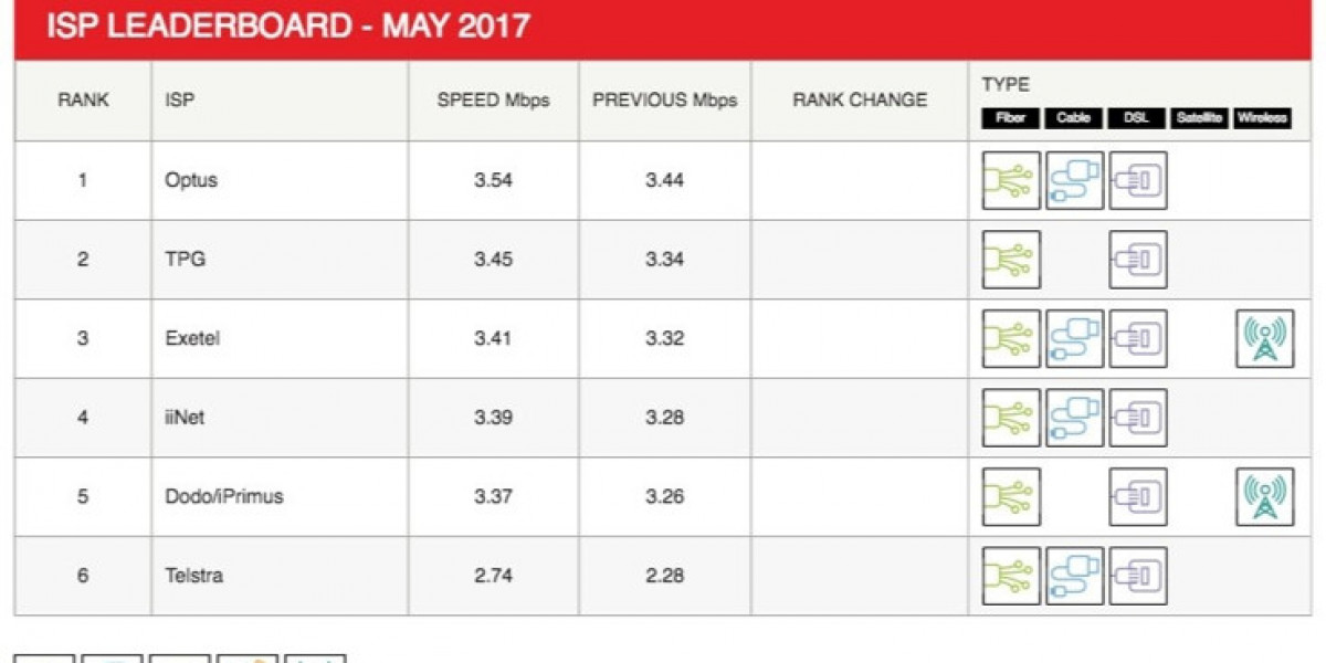 Netflix ISP Speed Index May 2017 – Global Improvements
