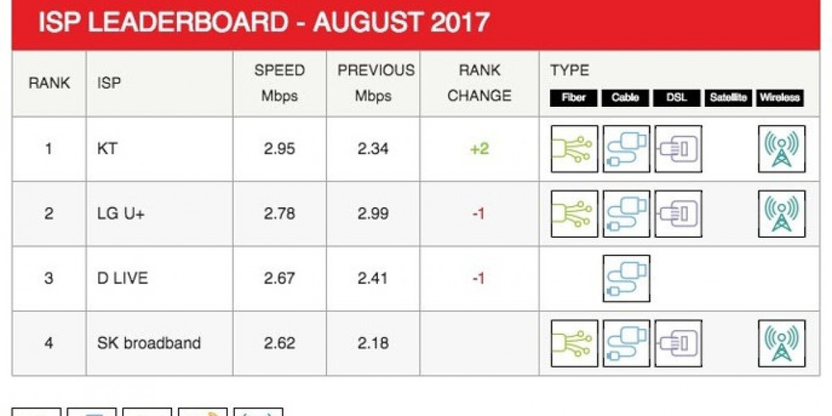 Netflix ISP Speed Index: August 2017 Highlights