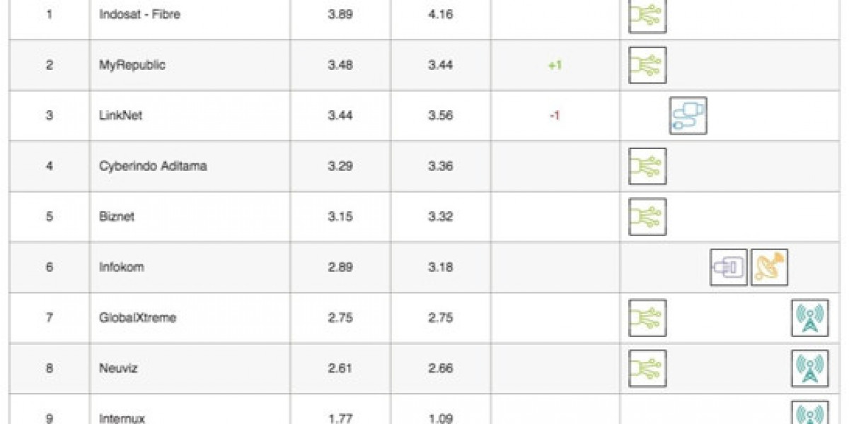Netflix ISP Speed Report: May 2018 Trends