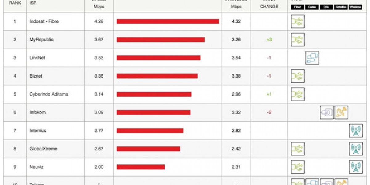 ISP Speed Rankings: Global & Regional Gains