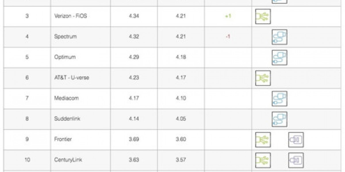 Netflix ISP Speed Index - November Performance Shifts