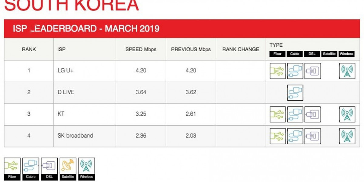 Netflix ISP Speed Index - March Highlights