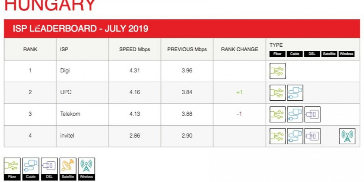 Netflix ISP Speed Index: July 2024 Performance Gains