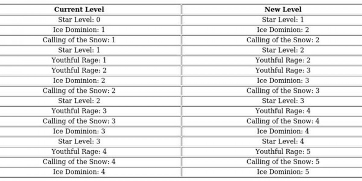 Whiteout Survival Molly Guide – Stats, Shards & Tips