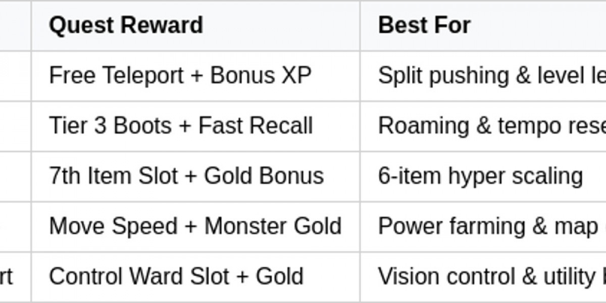 LoL Role Quests: 2026 Season One Update