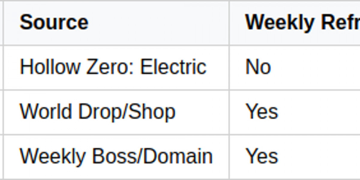 Cissia: Electric DPS Guide - Build & Stats